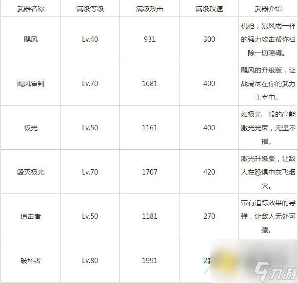 天天飞车武器哪个好详解 主流强力推荐装备