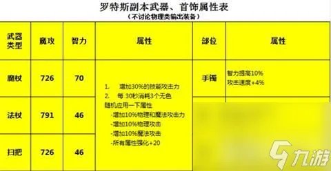 《dnf手游》魔道学者装备怎么搭配 魔道学者装备搭配指南