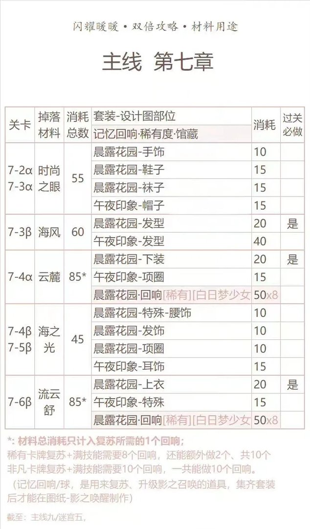 闪耀暖暖主线第七章材料用途是什么