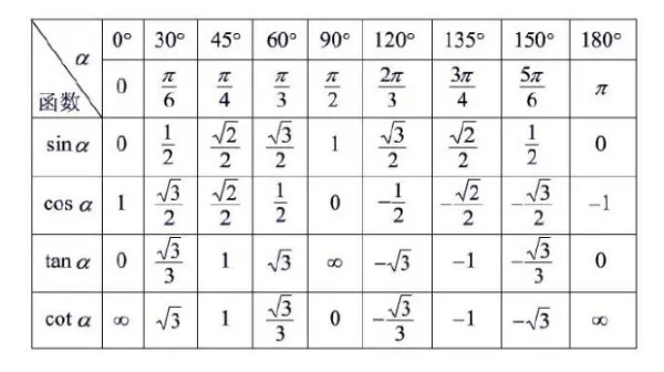 cos90度等于多少？