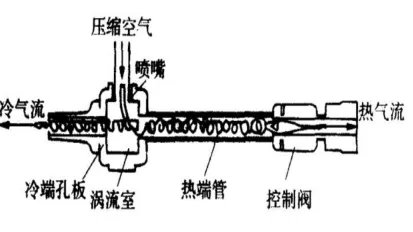 涡流管是怎么工作的？