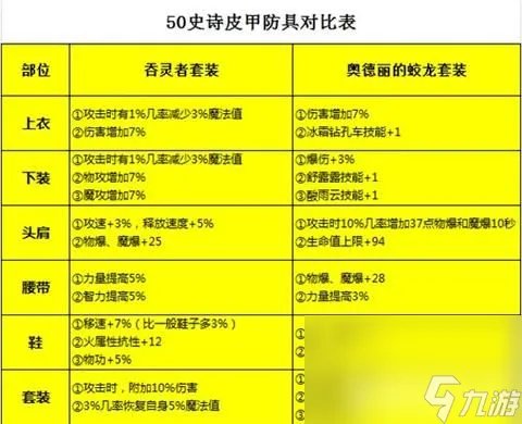 《dnf手游》魔道学者装备怎么搭配 魔道学者装备搭配指南