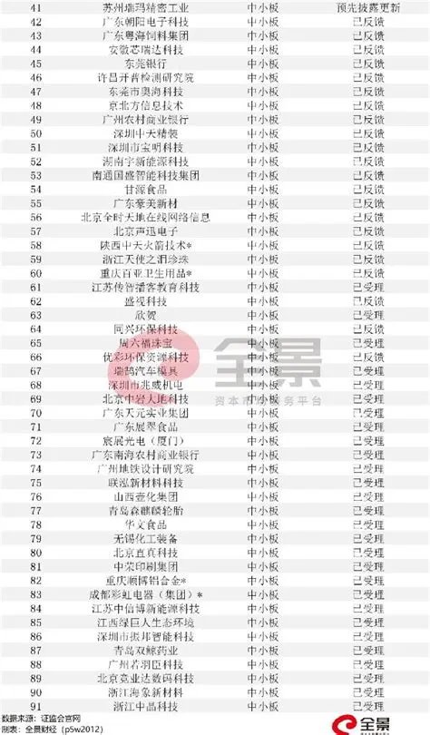 23家企业上榜,ipo在审企业名单