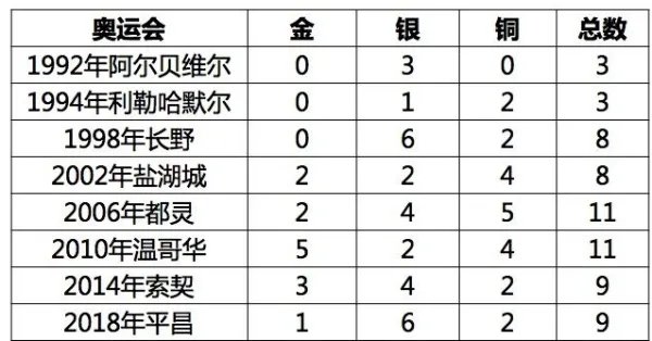 这几届冬奥会中国队获得金牌的情况如何？