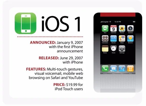 从iOS1到iOS10 看苹果操控系统如何演变