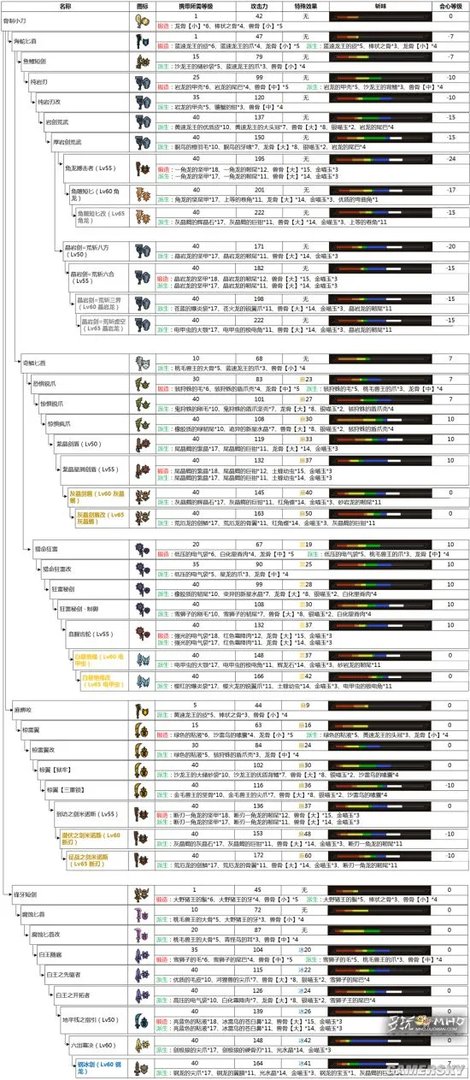 怪物猎人OL新版本全武器派生路线一览 武器派生路线大全