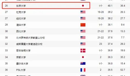 东京大学排名多少？