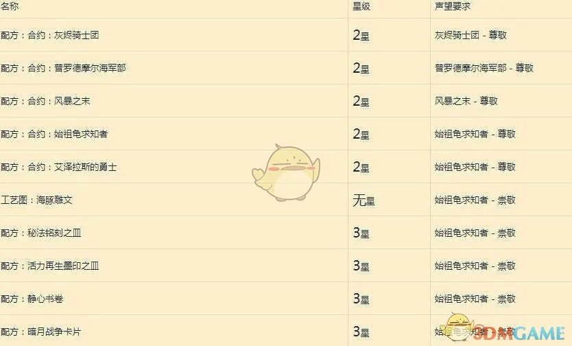 《魔兽世界》8.0铭文配方声望及价格一览