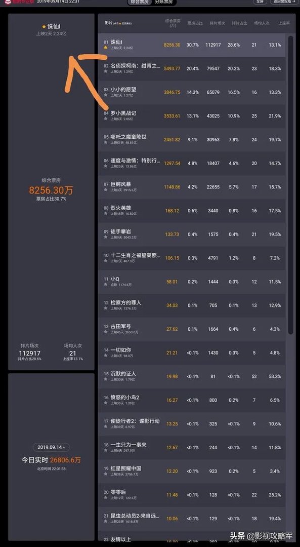 《诛仙》上映首日破亿,怎么评价这部电影?你觉得票房能有多高?