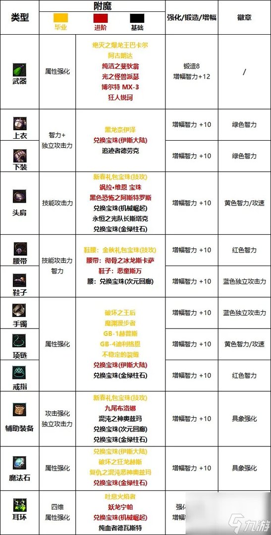 《DNF》周年庆版本缔造者技能加点和护石推荐推荐