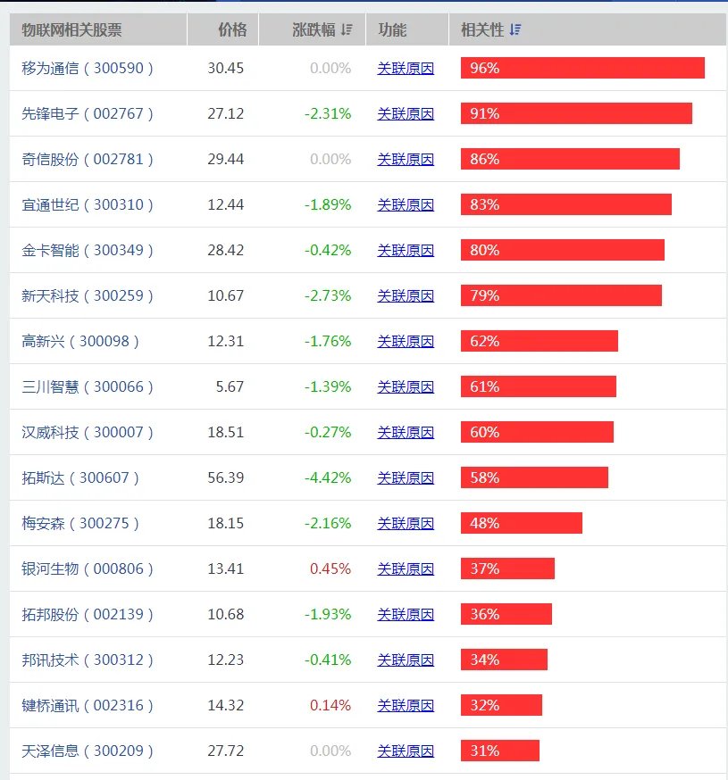 物联网概念股最新一览，物联网概念股有哪些