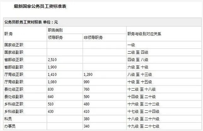 公务员工资改革方案:2023年公务员涨工资标准表一览(全)