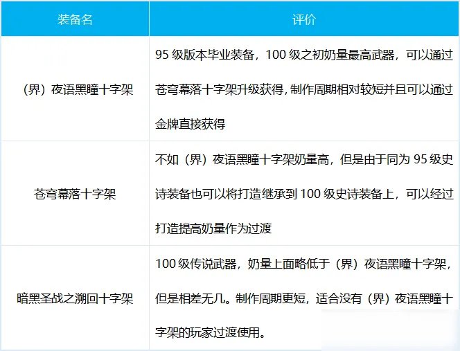 《DNF》圣骑士装备怎么选 圣骑士装备推荐