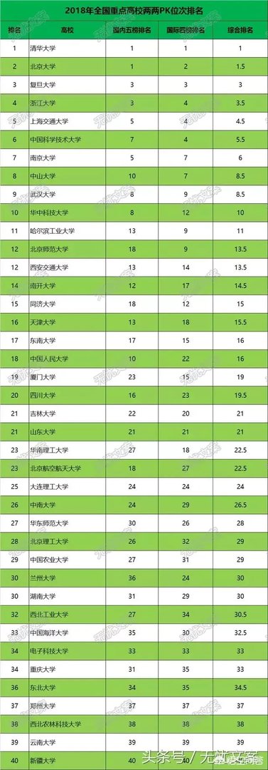 如何看待2018中国最好大学排名？