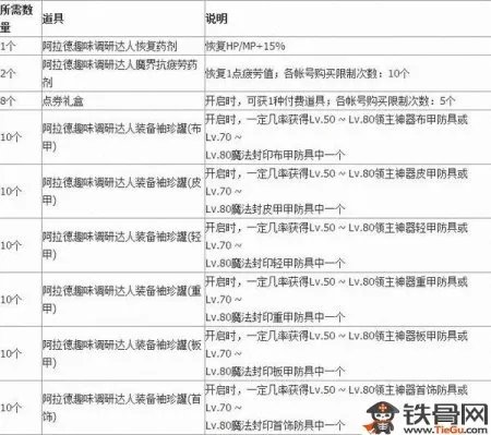 DNF9周年阿拉德趣味调研题目有哪些答案都是什么呢