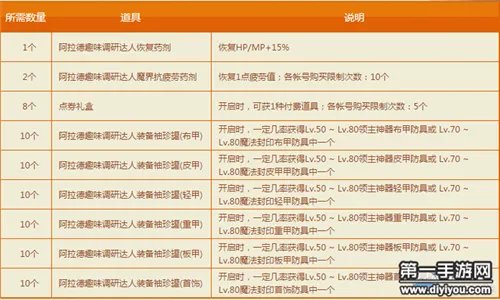 DNF阿拉德趣味调研活动时间及奖励一览